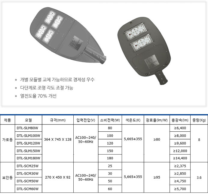 LED 모듈형 조명의 우수성과 기능수치